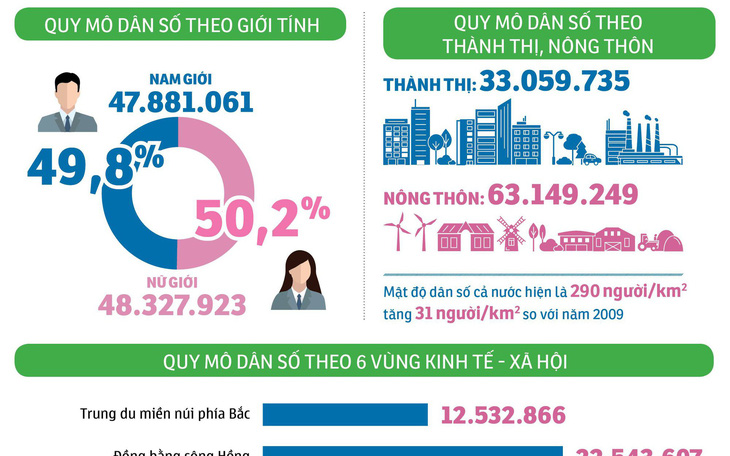 Dân số Việt Nam tăng ra sao trong 10 năm qua?