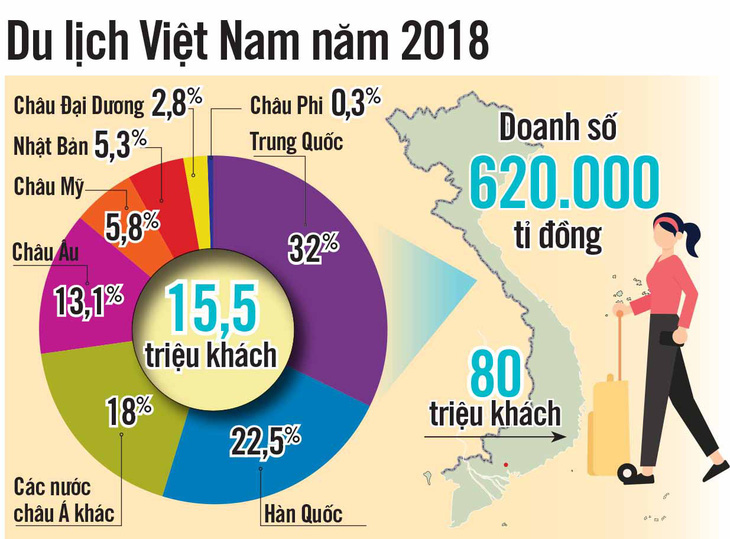 Bùng nổ du lịch: Thay đổi hay trả giá? - Ảnh 4.