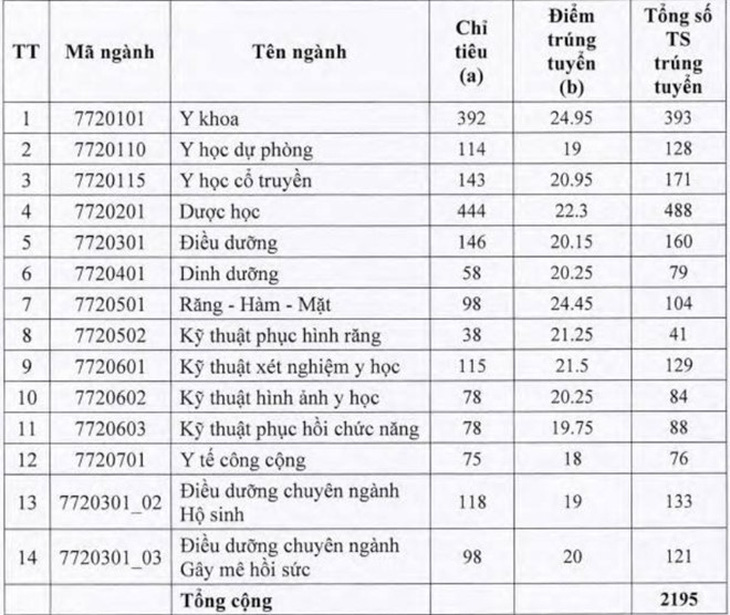 Các trường đại học bắt đầu công bố điểm sàn, điểm chuẩn dự báo - Ảnh 4.