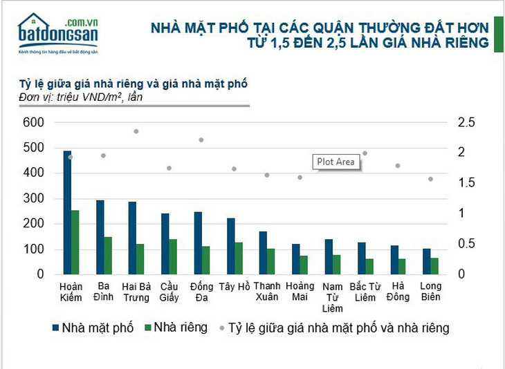 Trái chiều mức tăng giá nhà mặt phố Hà Nội - Ảnh 1.