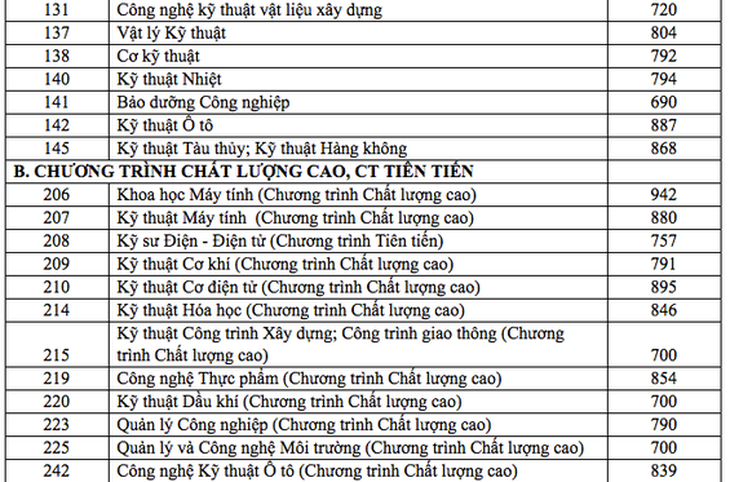 Điểm chuẩn đánh giá năng lực ĐH Kinh tế - luật, ĐH Bách khoa TP.HCM tăng mạnh - Ảnh 4.