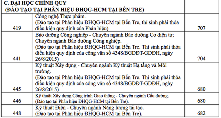 Điểm chuẩn đánh giá năng lực ĐH Kinh tế - luật, ĐH Bách khoa TP.HCM tăng mạnh - Ảnh 5.