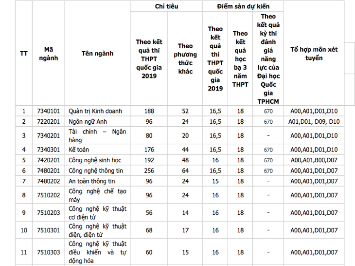 Điểm sàn nhiều trường tăng cao hơn năm ngoái - Ảnh 6.