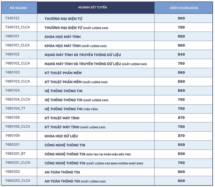 Điểm chuẩn đánh giá năng lực Trường ĐH Công nghệ thông tin: 750-980 - Ảnh 2.
