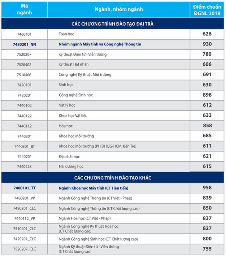 Điểm chuẩn năng lực ĐH Khoa học tự nhiên TP.HCM, ĐH Khoa học xã hội và nhân văn TP.HCM - Ảnh 3.