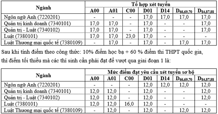 ĐH Luật TP.HCM: 3.799 thí sinh vượt qua vòng xét tuyển sơ bộ - Ảnh 2.