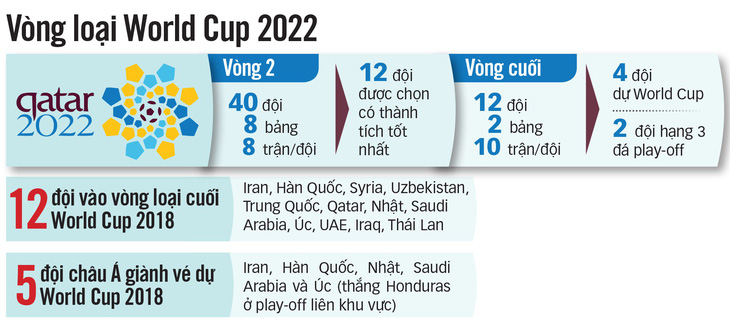 Với tuyển Việt Nam, đường đến World Cup 2022 còn xa lắm - Ảnh 2.