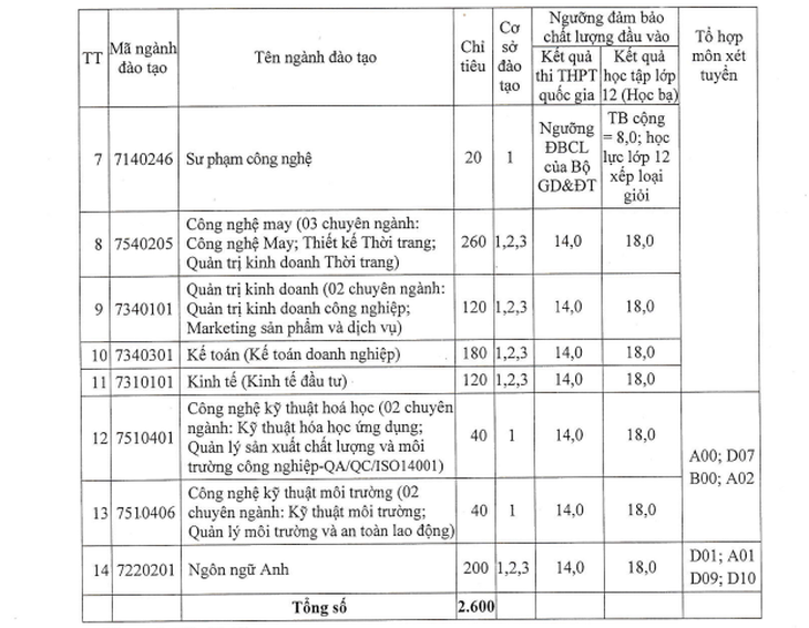 Điểm sàn chính thức nhiều trường công bố tăng mạnh - Ảnh 9.