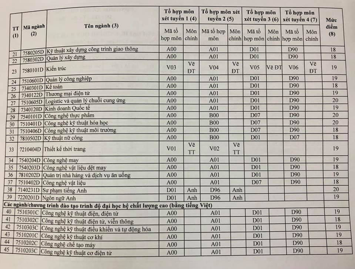 Điểm sàn chính thức nhiều trường công bố tăng mạnh - Ảnh 6.