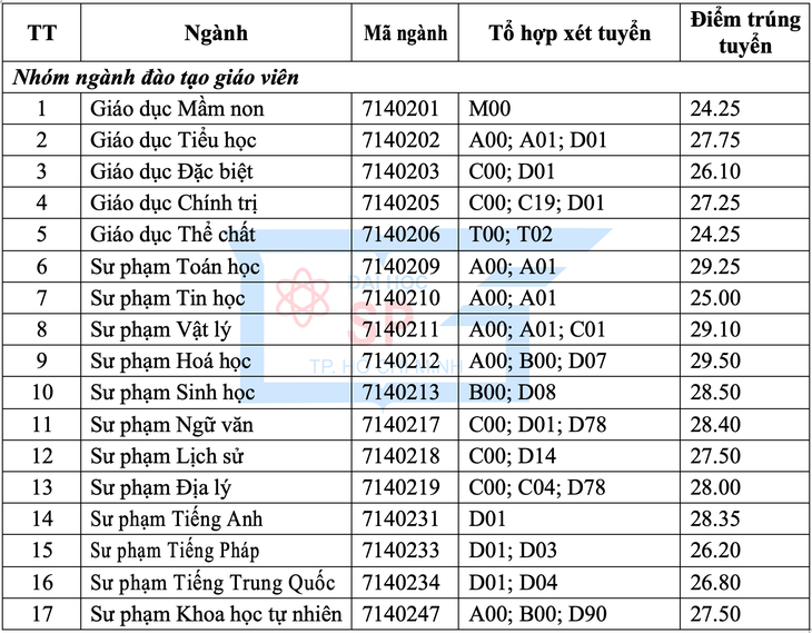 Điểm chuẩn ĐH Sư phạm TP.HCM, điểm sàn ĐH Kiến trúc TP.HCM - Ảnh 2.