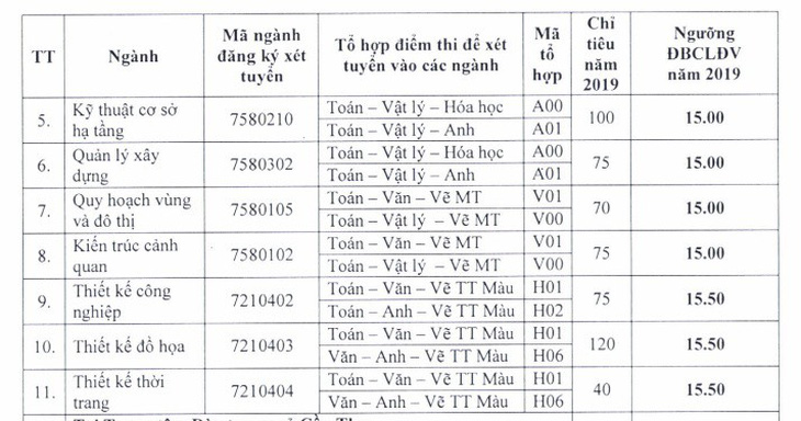 Điểm chuẩn ĐH Sư phạm TP.HCM, điểm sàn ĐH Kiến trúc TP.HCM - Ảnh 5.