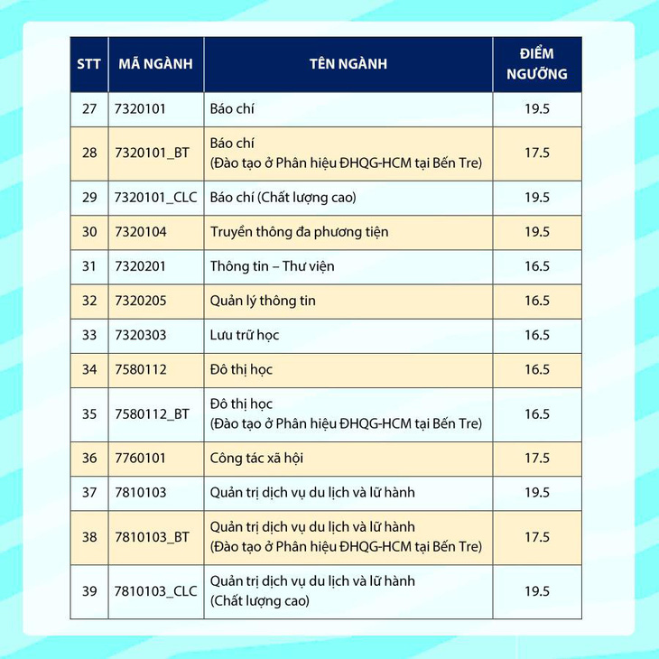 Điểm sàn ĐH Khoa học xã hội và nhân văn TP.HCM: 16,5 - 19,5 - Ảnh 4.