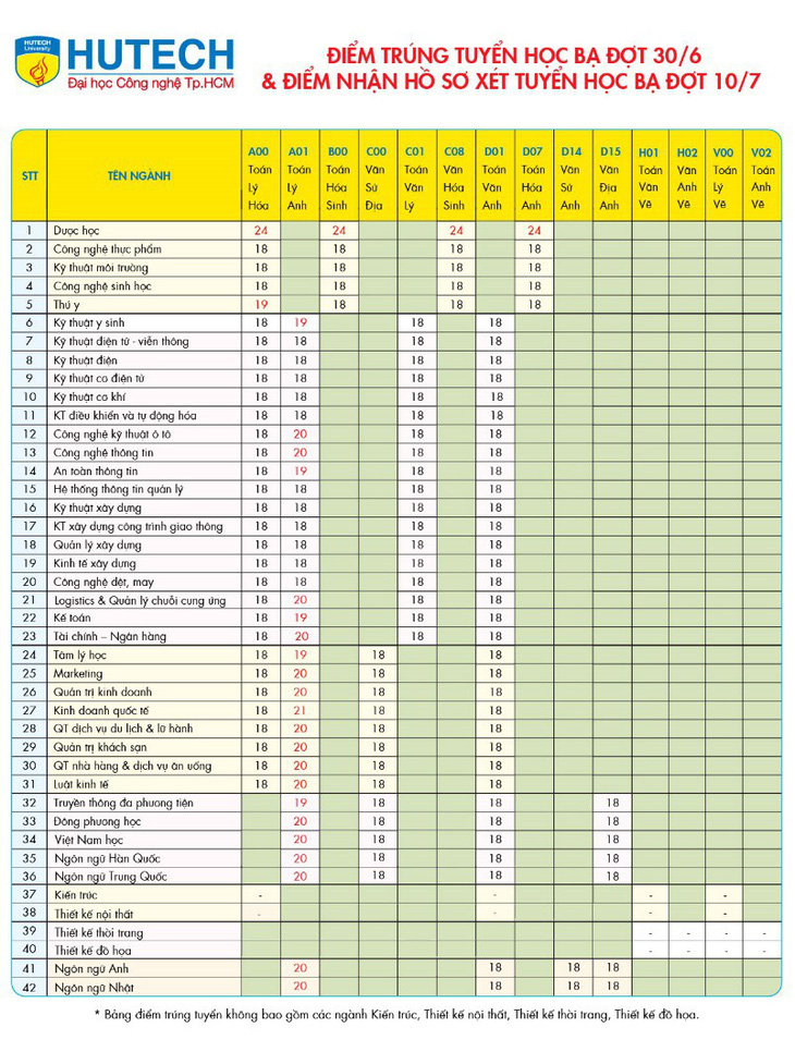 HUTECH công bố điểm trúng tuyển học bạ đợt 30-6 - Ảnh 2.