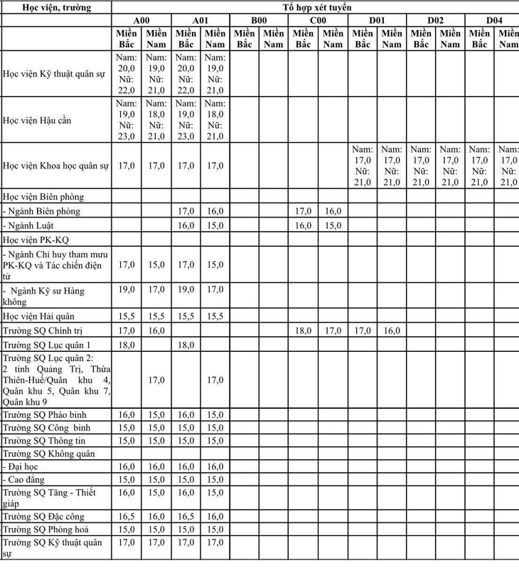 Điểm sàn xét tuyển 17 trường quân đội từ 15 đến 23 điểm - Ảnh 2.