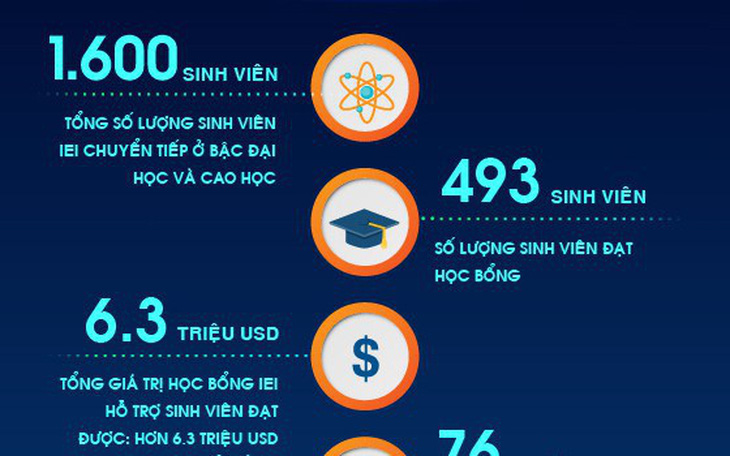 Bí kíp săn học bổng du học cùng Viện đào tạo quốc tế