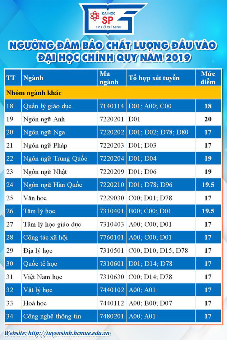 Điểm sàn ĐH Sư phạm TP.HCM, Công nghiệp TP.HCM, Tôn Đức Thắng, Sài Gòn - Ảnh 3.