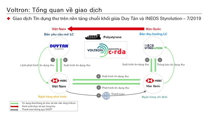 Việt Nam có giao dịch tín dụng thư đầu tiên trên nền tảng blockchain - Ảnh 1.