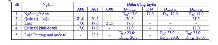 Trường ĐH Luật TP.HCM công bố 2.537 thí sinh trúng tuyển - Ảnh 2.