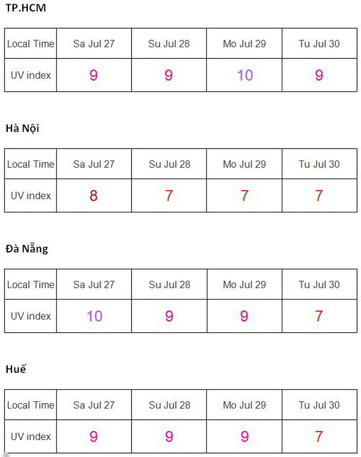 Nắng nóng liên tục đến 29-7 mới dịu dần, cẩn thận tia UV cháy da - Ảnh 2.