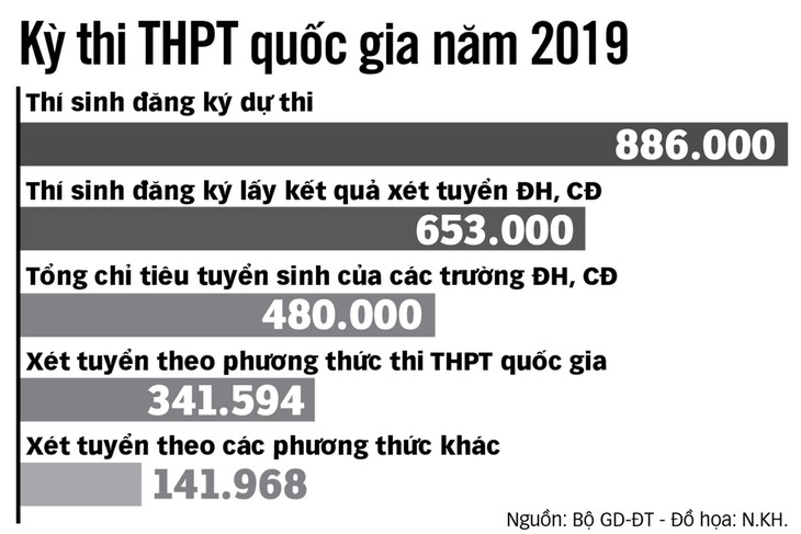 Ngày hội tư vấn xét tuyển ĐH - CĐ năm 2019: Giải đáp mọi thắc mắc xét tuyển - Ảnh 2.