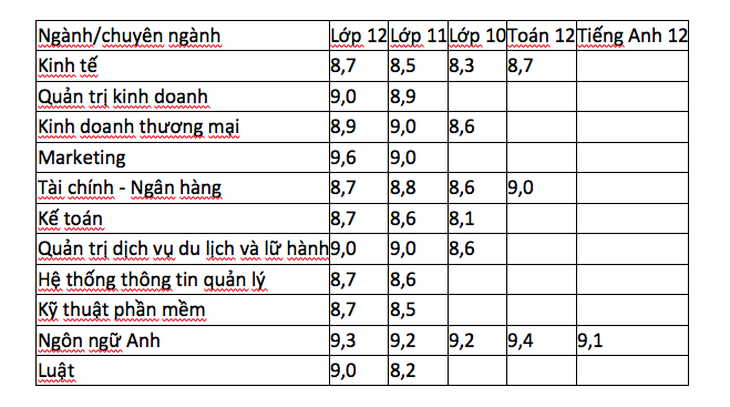 Hơn 2.000 thí sinh đầu tiên trúng tuyển vào ĐH Kinh tế TP.HCM - Ảnh 2.