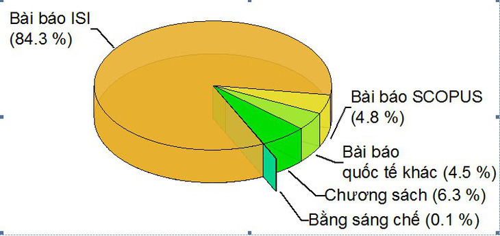 ĐH Duy Tân: 840 công bố quốc tế trong năm học 2018-2019 - Ảnh 1.