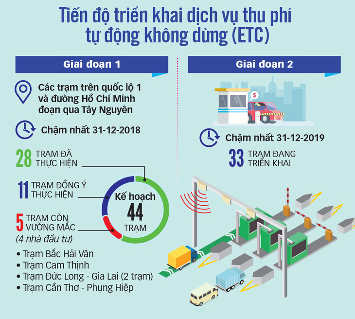 Tổng cục Đường bộ ra tối hậu thư sẽ tạm dừng thu phí từ 18h ngày 10-7 với 4 dự án BOT - Ảnh 4.