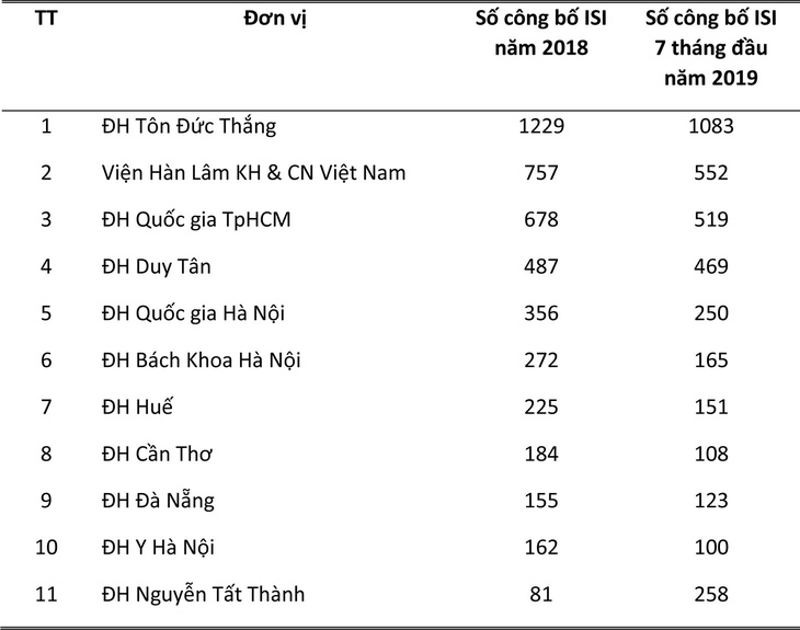 Xếp hạng các đại học Việt Nam qua công bố quốc tế - Ảnh 1.