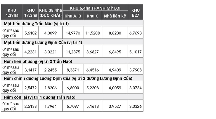 Khu đô thị mới Thủ Thiêm: Người dân trong khu 4,39ha sẽ được hoán đổi đất - Ảnh 3.