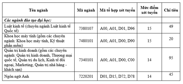 SIU xét tuyển khoảng 200 chỉ tiêu cuối cùng dành cho nguyện vọng bổ sung - Ảnh 2.