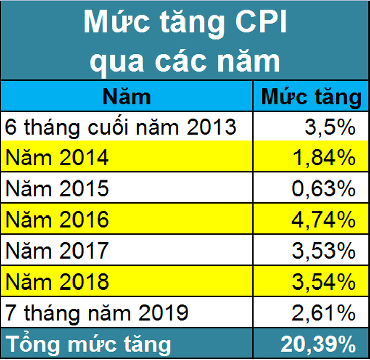 6 năm vẫn cứ giảm trừ thuế 3,6 triệu/người, các nhà làm luật dựa vào đâu? - Ảnh 5.