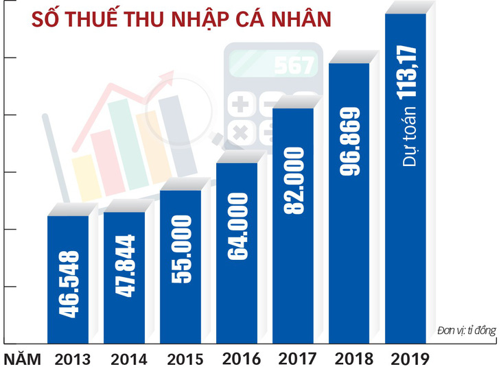 6 năm vẫn cứ giảm trừ thuế 3,6 triệu/người, các nhà làm luật dựa vào đâu? - Ảnh 4.