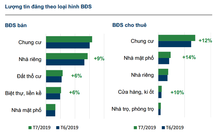 Nhu cầu thuê chung cư tăng mạnh trong tháng 7 - Ảnh 1.