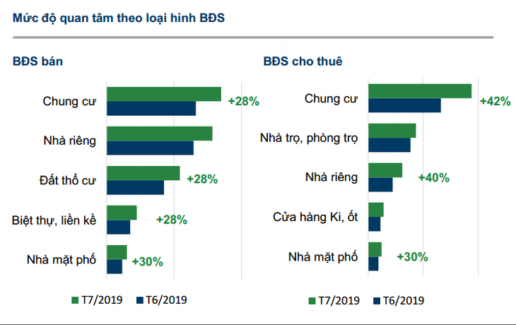 Nhu cầu thuê chung cư tăng mạnh trong tháng 7 - Ảnh 2.