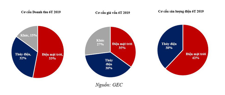 GEC đạt 2/3 lợi nhuận trước thuế trong 6 tháng đầu năm 2019 - Ảnh 2.