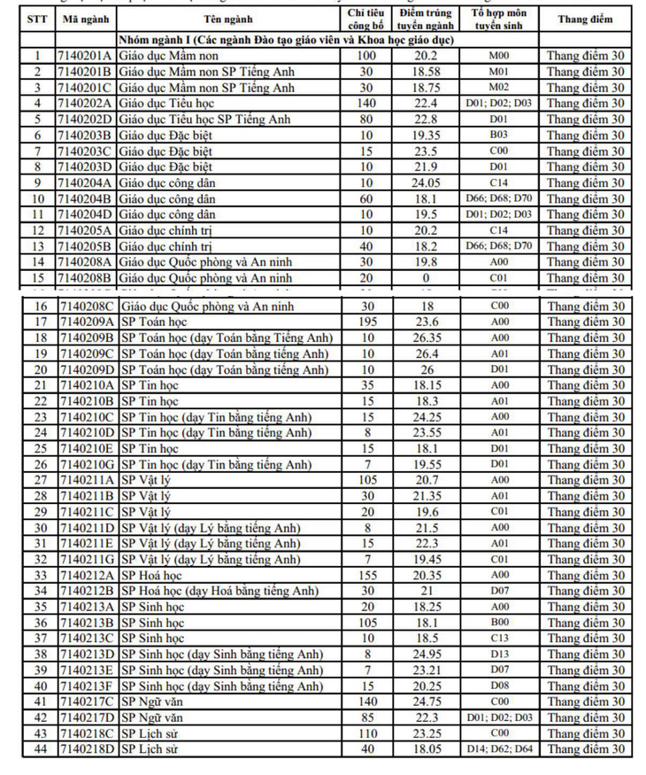 Điểm chuẩn Trường ĐH Sư phạm Hà Nội nhiều ngành 22-26 điểm - Ảnh 2.
