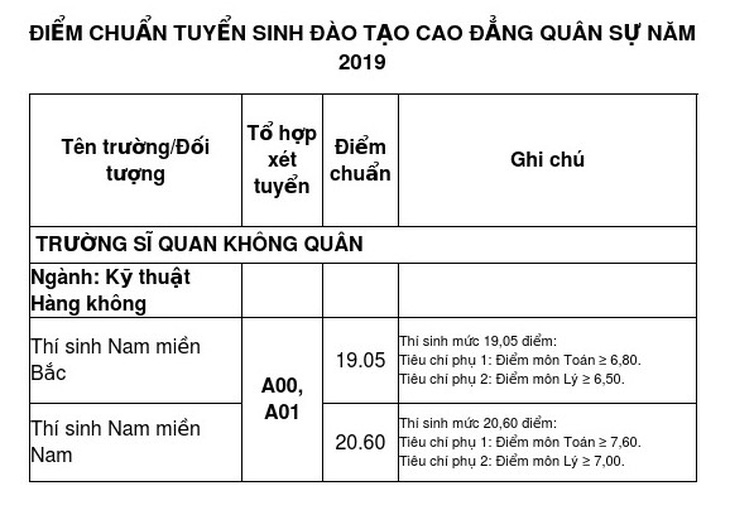 Các trường quân đội công bố điểm chuẩn đại học 2019 - Ảnh 3.