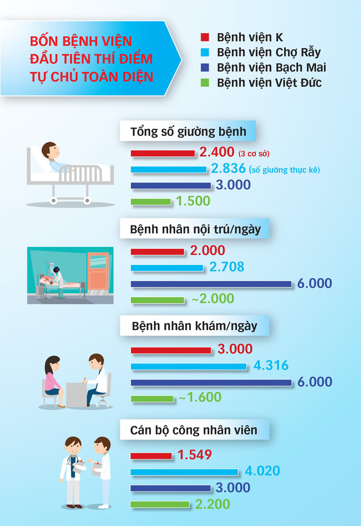 Thí điểm tự chủ bệnh viện: Cởi trói về cơ chế để hoạt động tốt hơn - Ảnh 2.