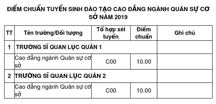 Các trường quân đội công bố điểm chuẩn đại học 2019 - Ảnh 5.