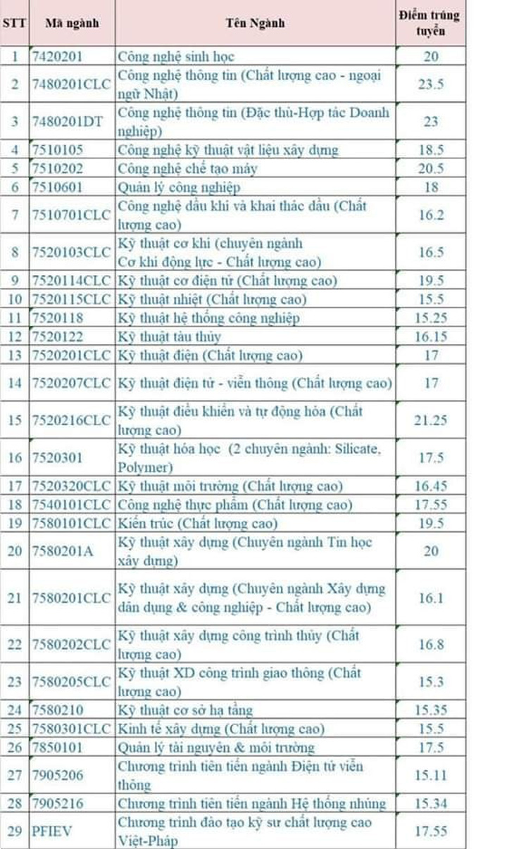 Đại học Bách khoa Đà Nẵng lấy điểm chuẩn cao nhất 23,5 - Ảnh 1.