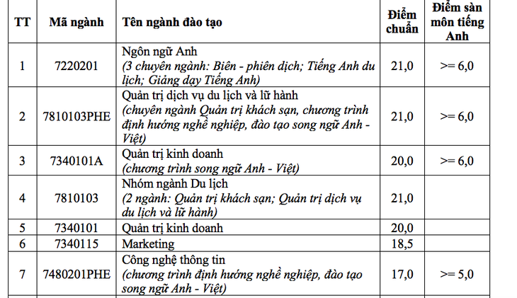 Điểm chuẩn Đại học Nha Trang 15 - 21 - Ảnh 2.