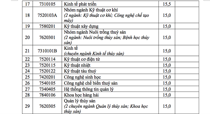 Điểm chuẩn Đại học Nha Trang 15 - 21 - Ảnh 4.