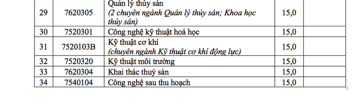 Điểm chuẩn Đại học Nha Trang 15 - 21 - Ảnh 5.