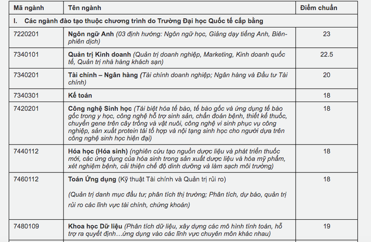 Trường ĐH Quốc tế TP.HCM điểm chuẩn cao nhất 23 điểm - Ảnh 2.