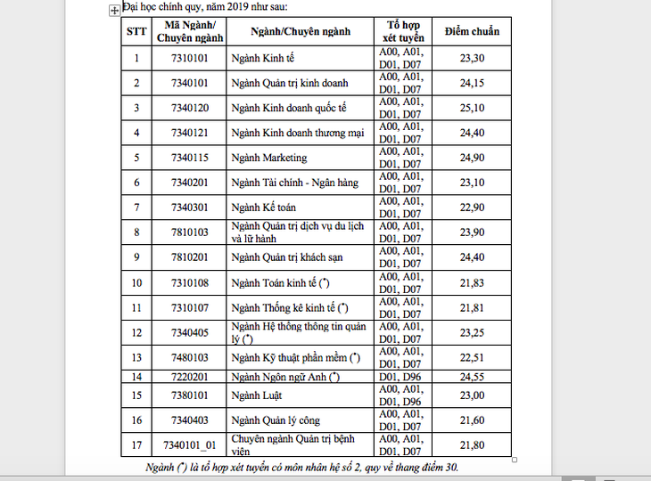 Điểm chuẩn ĐH Kinh tế TP.HCM thấp nhất 21,60 - Ảnh 2.