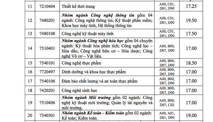 ĐH Công nghiệp TP.HCM điểm chuẩn 17-21,5 - Ảnh 3.