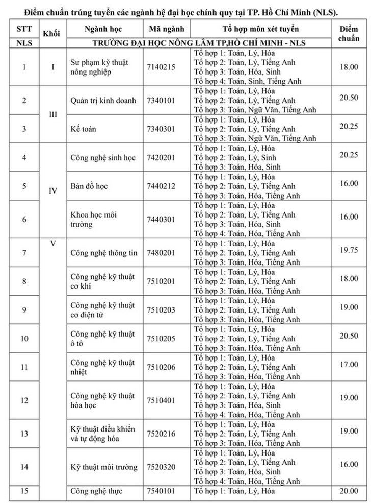 Điểm chuẩn ĐH Nông lâm TP.HCM cao nhất 21,25 - Ảnh 2.