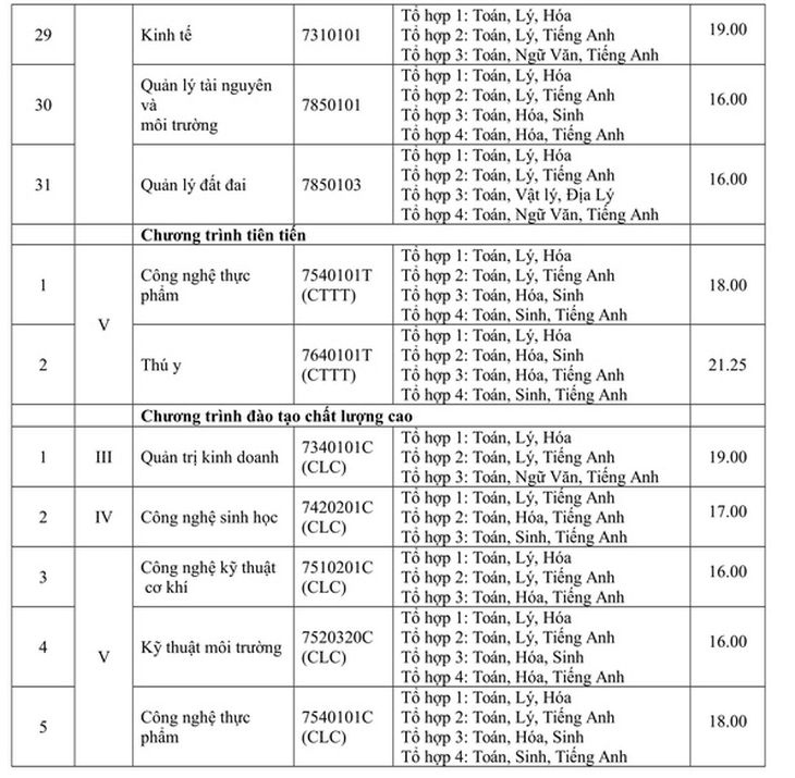 Điểm chuẩn ĐH Nông lâm TP.HCM cao nhất 21,25 - Ảnh 4.