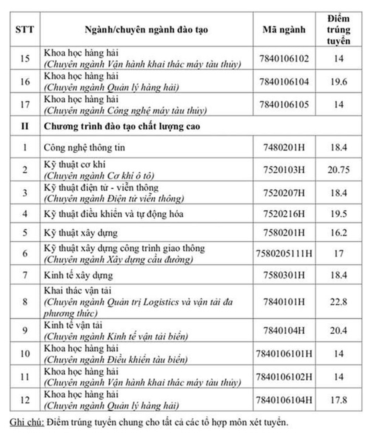 Điểm chuẩn ĐH Giao thông vận tải TP.HCM thấp nhất 14 điểm - Ảnh 3.