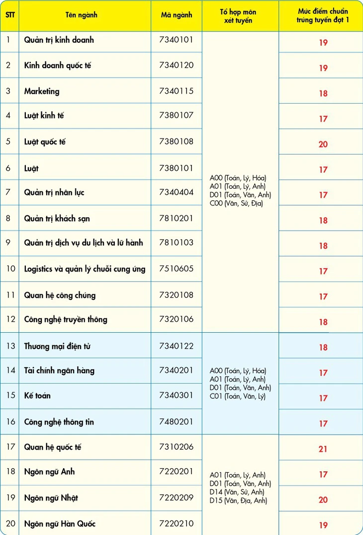 ĐH Kinh tế tài chính TP.HCM: Điểm chuẩn từ 17 đến 21 - Ảnh 1.